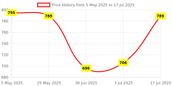 amazon.in Universal Capacitive Stylus, High-Precision Capacitive Pen for Touch Screen Devices (Ipad, X/ 8/8 Plus, Samsung Galaxy Note 8 and More) Gold Price History Graph from 5 May 2025 to 17 Jul 2025