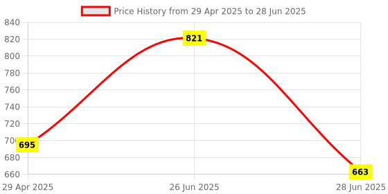 amazon.in Universal Capacitive Stylus, High-Precision Capacitive Pen for Touch Screen Devices | Stylus Pens | Universal High Sensitive & Precision Capacitive Touch Screen Pen Price History Graph from 29 Apr 2025 to 28 Jun 2025