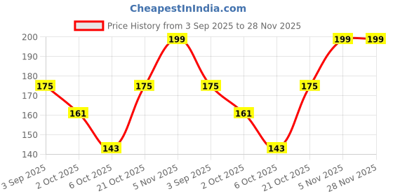 amazon.in Universal CAR Battery Holder CLAMP Gypsy Zen Swift Swift DZIRE/Alto IGNIS CIAZ Stingray ERTIGA CELERIO/Wagon R/A-Star Battery Holder Clamp 1 Piece Price History Graph from 3 Sep 2025 to 28 Nov 2025