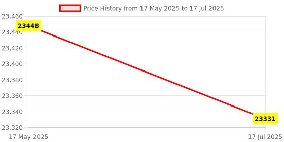 amazon.in Universal Car Dual Mobile DVB-T2 Digital TV Receiver Top Box Set (SN: 55c 48d 5d2 e53 95b) Price History Graph from 17 May 2025 to 17 Jul 2025