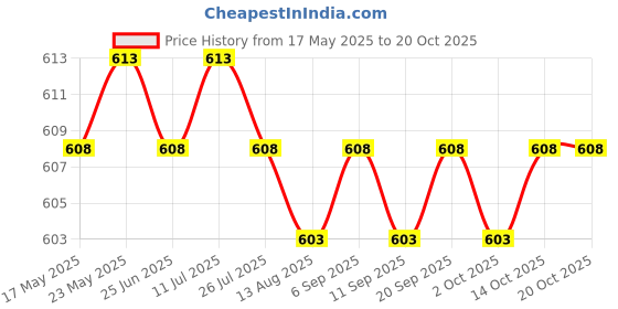 amazon.in Universal Car Turbo Whistle Car Refitting Turbo Whistle Exhaust Pipe Sound | Silencers, Mufflers & Baffles | Exhausts & Exhaust Systems | Motorcycle Parts | Parts & Accessories Price History Graph from 17 May 2025 to 20 Oct 2025