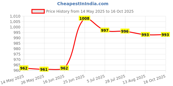 amazon.in Universal Car/Home Amplifier Bass Rca Gain Level Volume Control Knob Price History Graph from 14 May 2025 to 14 Oct 2025