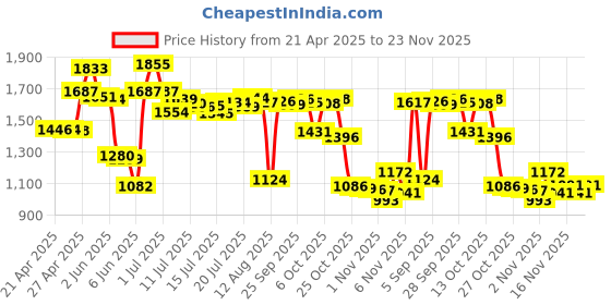 amazon.in liudenwin Universal Case For 6-Inch Kobo Clara HD/Kobo Clara 2E/Kobo Nia/Pocketbook Basic 4/Touch Lux 5 Leather Stand Cover Compatible 6'' Pocketbook/Tolino E-Book E-Readers, Prince liudenwin Price History Graph from 21 Apr 2025 to 23 Nov 2025