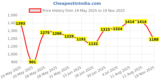 amazon.in Universal Clear Waterproof Anti-Dust Silicone Keyboard Protector Cover Skin for Standard Size PC Computer Desktop Keyboards Size 17.52 5.51 Price History Graph from 19 May 2025 to 19 Nov 2025