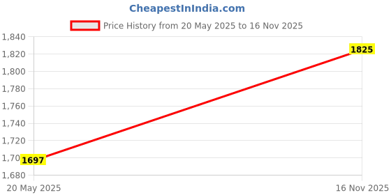 amazon.in Universal Coffee Capsule Storage Basket Coffee Vintage Baskets Cup Black Price History Graph from 20 May 2025 to 16 Nov 2025