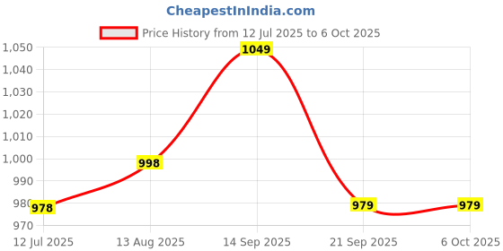 amazon.in Universal Digital Tester Che er For All C, AA, AAA, D, N, 9V 6F22 and 1.5V button cell batteries Electrical Equipment (Requires No for O ration) Price History Graph from 12 Jul 2025 to 6 Oct 2025