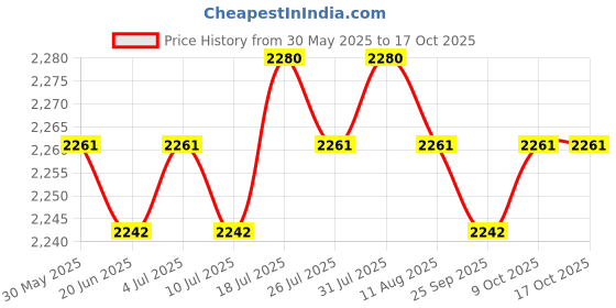 amazon.in meadawgs Universal DSLR SLR Camera Lens Backpack Case for Canon Nikon Sigma Olympus Camera meadawgs Price History Graph from 30 May 2025 to 16 Oct 2025