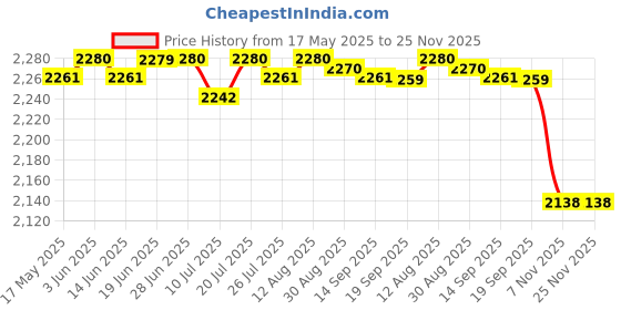 amazon.in club bollywood Universal Dslr Slr Camera Lens Backpack Case For Canon Nikon Sigma Olympus Camera Cameras & Photo | Camera & Photo Accessories | Cases, Bags & Covers club bollywood Price History Graph from 17 May 2025 to 25 Nov 2025