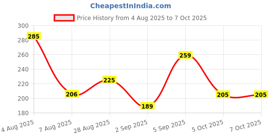 amazon.in Universal EU to US Travel Power Adapter, 16A 250V, White and Black Price History Graph from 4 Aug 2025 to 7 Oct 2025