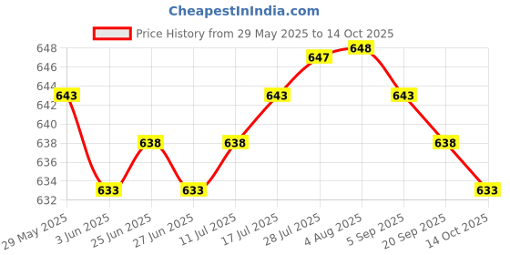 amazon.in Universal Exercise Bike Pedal Straps 1 Pair Adjustable Length Heavy Duty | Sporting Goods|You Will get one Pair of Exercise Bike Pedal Straps(2 Pcs), They are Good Bicycle Necessities. Price History Graph from 29 May 2025 to 14 Oct 2025