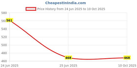 amazon.in Universal Fit Bump Feed Trimmer Head for Brush Cutters – Quick and Convenient Line Feeding for Efficient Grass and Weed Trimming – Easy Installation (Pack of 1) Price History Graph from 24 Jun 2025 to 8 Oct 2025