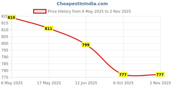 amazon.in dzope Universal Fit Magnetic Car Side Window Sunshade Curtains (4PCS) – Removable Privacy & Heat Protection, Pleated Black Magnetic Car Window Shades for Baby & UV Protection, Foldable & Easy to Use dzope Price History Graph from 6 May 2025 to 31 Oct 2025