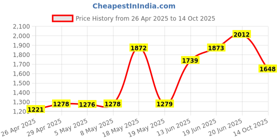 amazon.in Universal for Pioneer Replacement Bluetooth Microphone Mic 2.5mm Jack Long Cable Assembly For All Pioneer Bluetooth Enabled Car Stereo CD DVD Player Radio Navigation BT with Clip Mount Price History Graph from 26 Apr 2025 to 14 Oct 2025