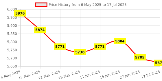amazon.in Universal Garage Door Opener Keypad for LiftMaster, Chamberlain, Craftsman, Genie, Overhead, Linear, Wayne, Dalton, Raynor Garage Door Opener Keypad and More, Wireless Keypad Keyless Entry Price History Graph from 6 May 2025 to 17 Jul 2025
