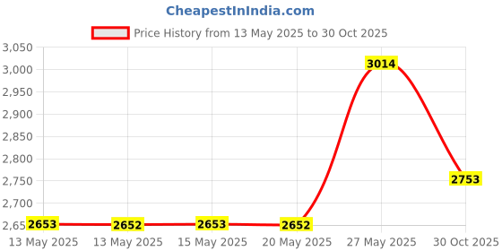 amazon.in Universal Glove Box Holder - Dispenser, Standard Size, Each Price History Graph from 13 May 2025 to 30 Oct 2025