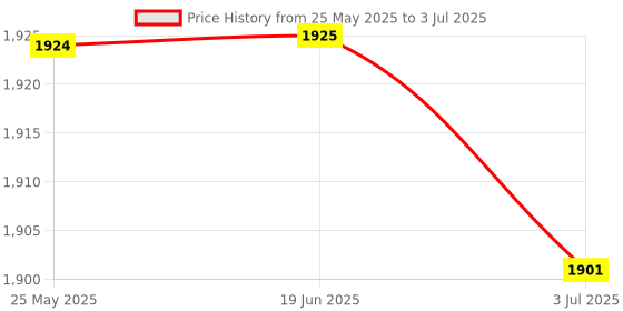 amazon.in Universal Graphics Card Support with Rubber Pads Height Adjustable Computer Black Price History Graph from 25 May 2025 to 3 Jul 2025