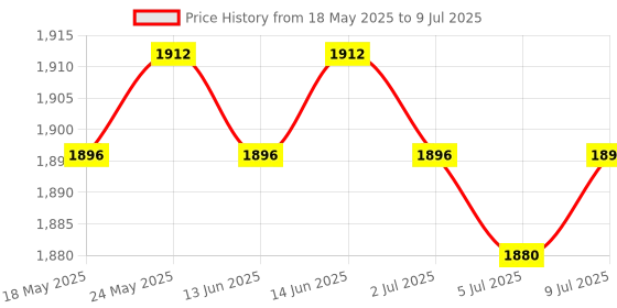 amazon.in Universal Graphics Card Support with Rubber Pads Height Adjustable Computer Silver | Case Parts & Accessories | Computer Cases & Accessories | Computer Components & Parts Price History Graph from 18 May 2025 to 9 Jul 2025