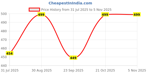 amazon.in alzarsi Universal Guitar Stand - Adjustable Foldable A-Frame Style Stand for Acoustic & Electric Guitars alzarsi Price History Graph from 31 Jul 2025 to 5 Nov 2025