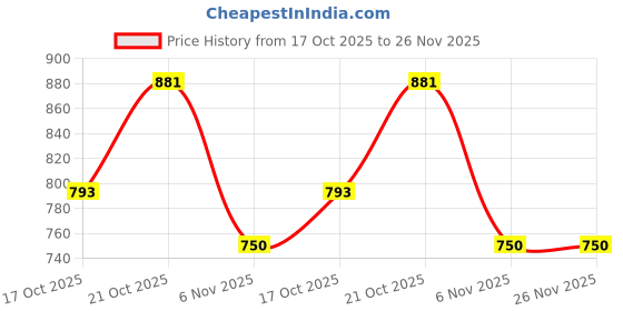 amazon.in Universal GX35 Carburetor Compatible Device - Heavy-Duty Carburetor for GX-35 Engine - Essential Spare Part for Lawn Mower, Brush Cutter, and Green Garden Equipment Price History Graph from 17 Oct 2025 to 26 Nov 2025