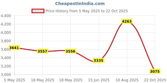 amazon.in Universal Hair Diffuser, Hair Dryer Diffuser Attachment for Curly and Natural Wavy Hair, Professional Blow Dryer Diffuser, Adjustable from 1.4 Inch to 2.6 Inch, White Price History Graph from 5 May 2025 to 22 Oct 2025