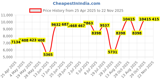 amazon.in Universal HEAD DEMAGNETIZER for Cassette Tape Deck Recorder Reel to Reel 8 Track VHS Audio Video Price History Graph from 25 Apr 2025 to 22 Nov 2025