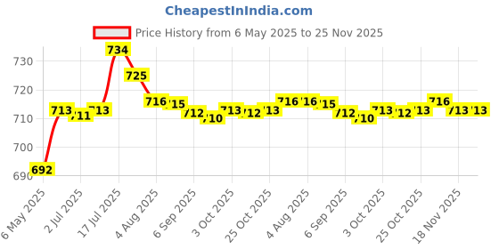 amazon.in Universal Headphone Stand Hanger Holder Headset Under Desk Hook Mount Price History Graph from 6 May 2025 to 24 Nov 2025