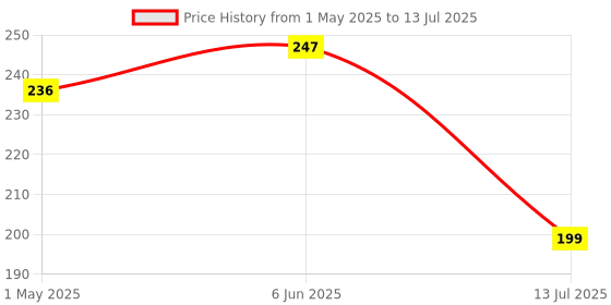 amazon.in Universal Heavy Duty 3/4" Pressure Washer Inlet Filter & Quick Connector Nipple/Nozzle (Pack of 1) (QC & Filter) Price History Graph from 1 May 2025 to 13 Jul 2025
