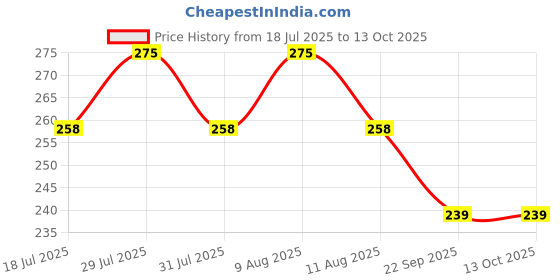 amazon.in vagary Universal Helmet Light/LED with 3 Modes Flashing, Motorcycle Bike Rear Red Safety Helmet Light, Warning Tail Light for Night Riding with Rechargeable Battery & USB vagary Price History Graph from 18 Jul 2025 to 12 Oct 2025