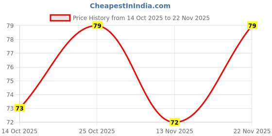 amazon.in UNIVERSAL HUB 10 PCS Snap-in 2 Pin Red Plastic button with little mini boat on/off rocker switch. Price History Graph from 14 Oct 2025 to 22 Nov 2025