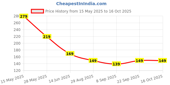 amazon.in UNIVERSAL HUB� 100PCS 2 Pins Cable Clamp Connectors Electrical Push Type Cable Connectors Quick Splice Lock Wire Terminal 220V 10A Price History Graph from 15 May 2025 to 16 Oct 2025