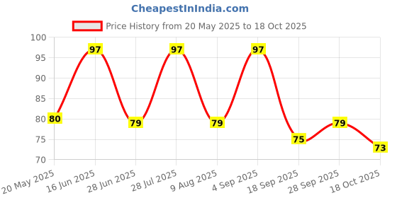 amazon.in UNIVERSAL HUB 100Pcs 6mm Electrical Wire Cable Thimble Lugs: Reliable Crimp Terminal Female Spade Wire Connectors Price History Graph from 20 May 2025 to 18 Oct 2025