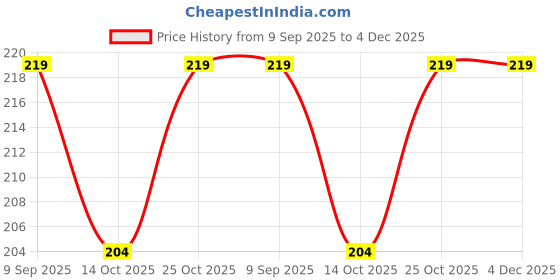 amazon.in UNIVERSAL HUB 100W 12V DC to 220V AC 50-125W DIY Inverter Motherboard 2Pcs Price History Graph from 9 Sep 2025 to 4 Dec 2025