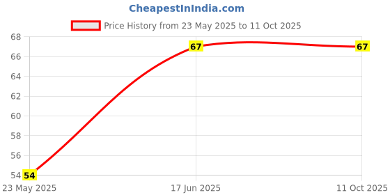 amazon.in Universal Hub 10g Thermal Heatsink Paste Components for CPU Fan,White (Pack of 2) Price History Graph from 23 May 2025 to 10 Oct 2025