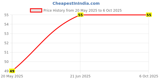 amazon.in UNIVERSAL HUB� 10PCS Mini Size SPDT Slide Switch On-Off 3-Pin 0.3A Price History Graph from 20 May 2025 to 5 Oct 2025