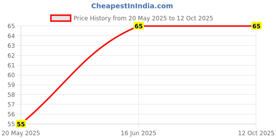amazon.in UNIVERSAL HUB 18650 Button Top Single Battery holder with Wire Leads for lithium battery 2Pcs Price History Graph from 20 May 2025 to 12 Oct 2025