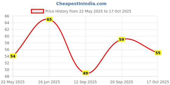 amazon.in Universal Hub 1Pcs 70x70mm 6V 100mAh Square Shape Plastic Mini Solar Panels Price History Graph from 22 May 2025 to 17 Oct 2025