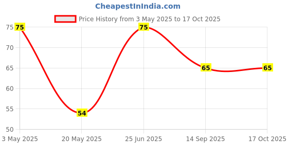 amazon.in UNIVERSAL HUB� 1Pcs Solar Panel 6v- 100 mah / 70mm*70mm*03mm/ Solar Panel in Square Shape/Mini Solar Panel Price History Graph from 3 May 2025 to 15 Oct 2025