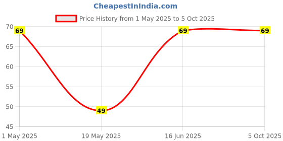 amazon.in UNIVERSAL HUB� 1PCS TP 4056/Tp4056 USB Type C Mini Plug 5V 1A 18650 Lithium Battery Charging Protection and Indicator Board (C-Type) Price History Graph from 1 May 2025 to 5 Oct 2025