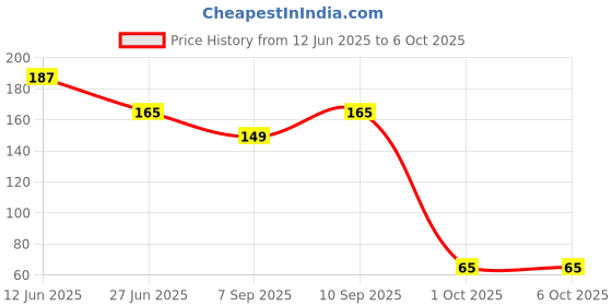 amazon.in UNIVERSAL HUB� 1pcs TP4056 1A Li-ion Lithium Battery Charging Module Inbuilt BMS and Indicator Price History Graph from 12 Jun 2025 to 5 Oct 2025