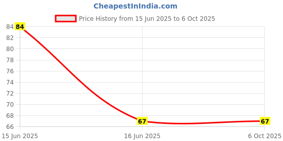 amazon.in Universal HUB� 1PCS TP4056 Micro USB 5V 1A Lithium battery charging module INBUILT Battery Protection And Battery Indicator Price History Graph from 15 Jun 2025 to 6 Oct 2025