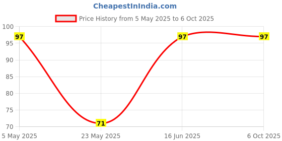 amazon.in UNIVERSAL HUB 1Pcs TP4056 Micro USB 5V 1A Lithium Battery Charging Module Inbuilt Battery Protection and Indicator Price History Graph from 5 May 2025 to 5 Oct 2025