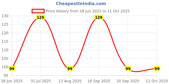 amazon.in UNIVERSAL HUB 1W 100PCS LED COOL White Emitting Electrode Processor Bulb Light, High Brightness Price History Graph from 28 Jun 2025 to 10 Oct 2025