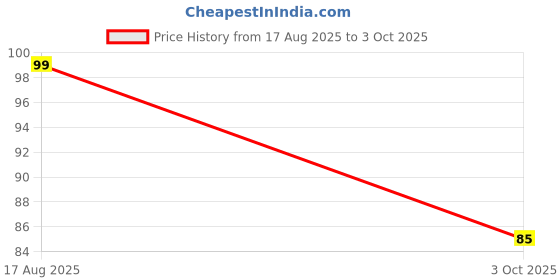 amazon.in UNIVERSAL HUB 1W Led High Power COB LED B22D Light Diodes, For Home Lighting - Cool White Color And Pack Of 100 Price History Graph from 17 Aug 2025 to 3 Oct 2025