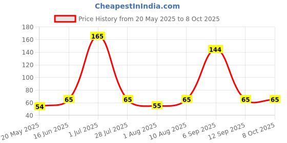amazon.in UNIVERSAL HUB 2 Pcs 10K ohm 3pin potentiometer, single variable resistor (Round) Price History Graph from 20 May 2025 to 7 Oct 2025