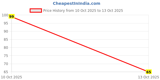 amazon.in UNIVERSAL HUB 2 PIECES 10A 125V AC 2 pin SPST momentary red color small plastic horn rocker switch Price History Graph from 10 Oct 2025 to 13 Oct 2025