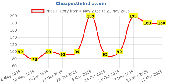 amazon.in UNIVERSAL HUB 20PCS 2-Pin Push quick Cable Clamp Terminal Block connector for Wire LED Light Strip Wire Connection Suitable as basic connector, Easy to Use, Quality and nice Performance Price History Graph from 4 May 2025 to 21 Nov 2025
