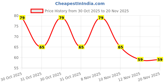 amazon.in UNIVERSAL HUB� 22 AWG JST SM 2 Pin Plug Male and Female Connector Adapter with 115 mm Electrical Cable Wire for LED Light, 5 Pairs (Multicolour) Price History Graph from 30 Oct 2025 to 20 Nov 2025