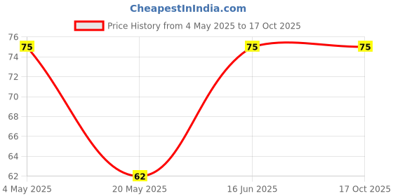 amazon.in UNIVERSAL HUB 22 AWG JST SM 2 Pin Plug Male and Female Connector Adapter with 115 mm Electrical Cable Wire for LED Light, 5 Pairs (Multicolour) Price History Graph from 4 May 2025 to 15 Oct 2025