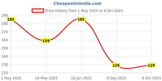 amazon.in UNIVERSAL HUB 2PCS 3S 20A Cell BMS 12V Battery Protection Module Board for Lithium-Ion Batteries - Comprehensive Management and Safety for DIY Projects universal hub Price History Graph from 1 May 2025 to 6 Oct 2025