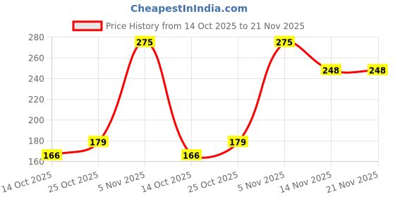 amazon.in UNIVERSAL HUB 2PCS Wireless Bluetooth Stereo Audio Receiver The Smallest and Most Powerful DIY Amplifier chip Version - 3.0 USB Mp3 Price History Graph from 14 Oct 2025 to 21 Nov 2025